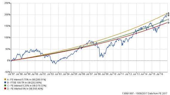 FTSE 100 since 1997